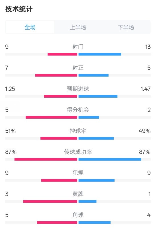 阿森納2-2埃因霍溫全場數(shù)據(jù)：射門9-13，射正7-5，控球率51%-49%