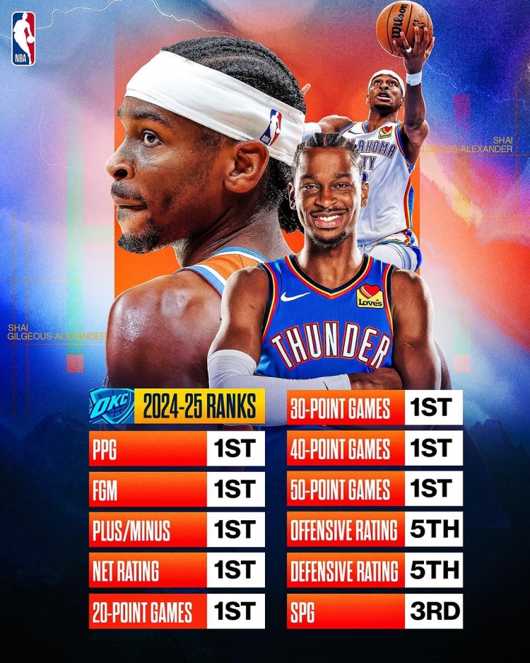  劍指MVP？亞歷山大本賽季得分/進(jìn)球數(shù)/正負(fù)值/凈效率皆聯(lián)盟第一
