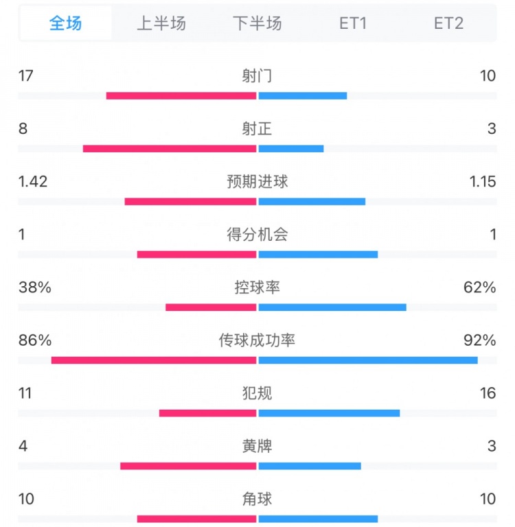  馬競1-0皇馬兩隊(duì)數(shù)據(jù)：射門17-10，射正8-3，控球率38%-62%