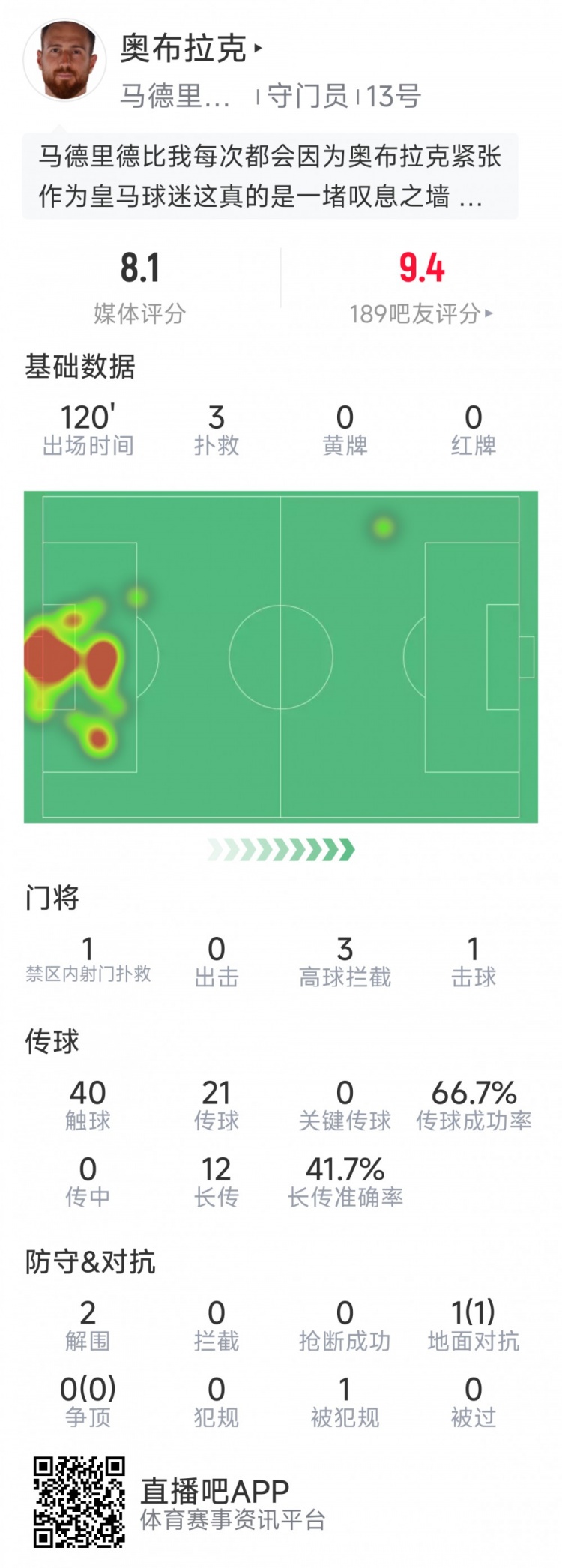  奧布拉克本場數(shù)據(jù)：3次撲救助球隊零封，點球大戰(zhàn)1次撲點