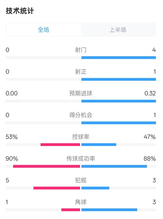  0射門！切爾西半場(chǎng)0-0哥本哈根數(shù)據(jù)：射門0-4，控球率53%-47%