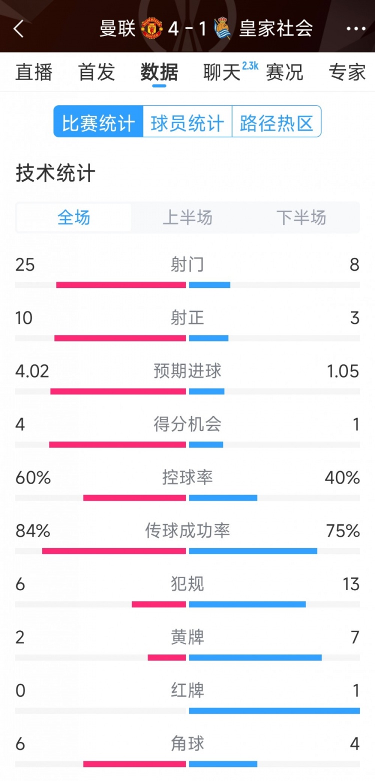  曼聯(lián)4-1皇家社會(huì)全場數(shù)據(jù)：射門25-8，射正10-3，得分機(jī)會(huì)4-1
