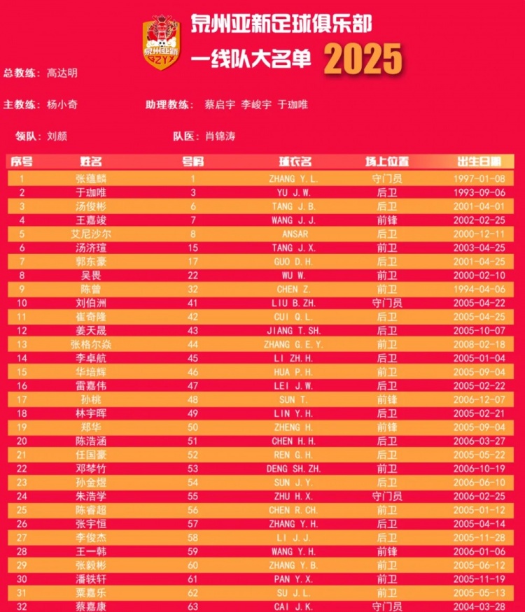  福建職業(yè)隊(duì)獨(dú)苗！泉州亞新公布名單：王嘉竣領(lǐng)銜！05后球員22人