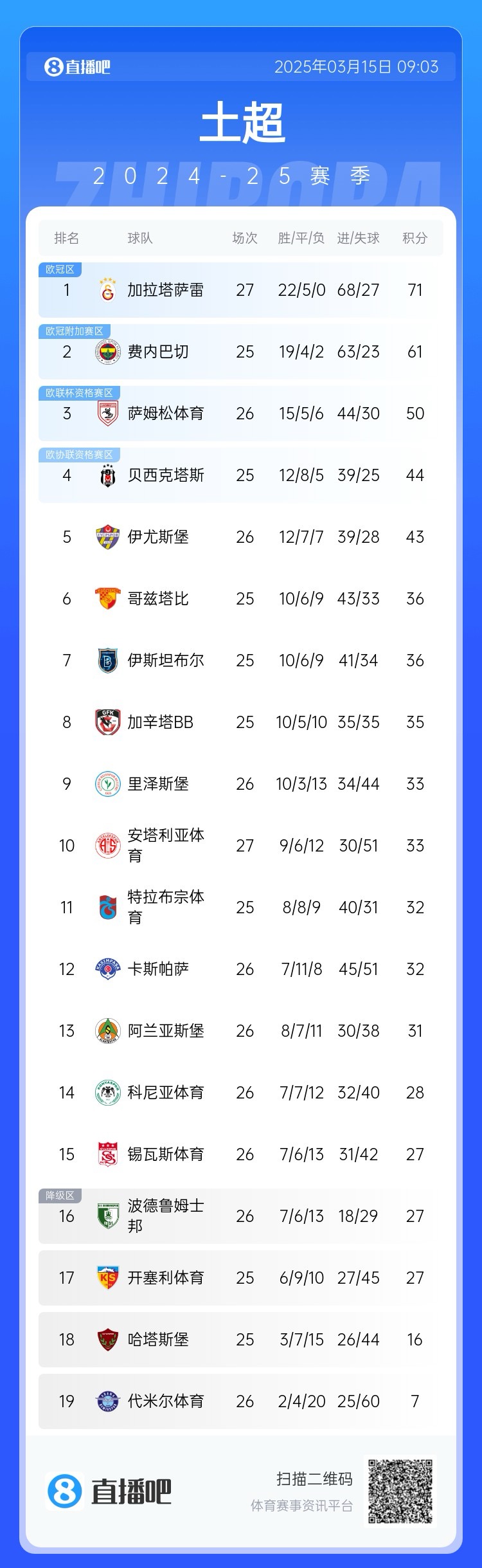 27輪不敗！加拉塔薩雷繼續(xù)領(lǐng)跑土超，多賽兩輪領(lǐng)先費(fèi)內(nèi)巴切10分
