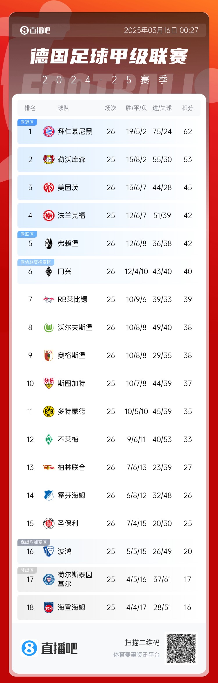  難道還有懸念??德甲積分榜：拜仁2輪不勝，先賽領(lǐng)先藥廠9分