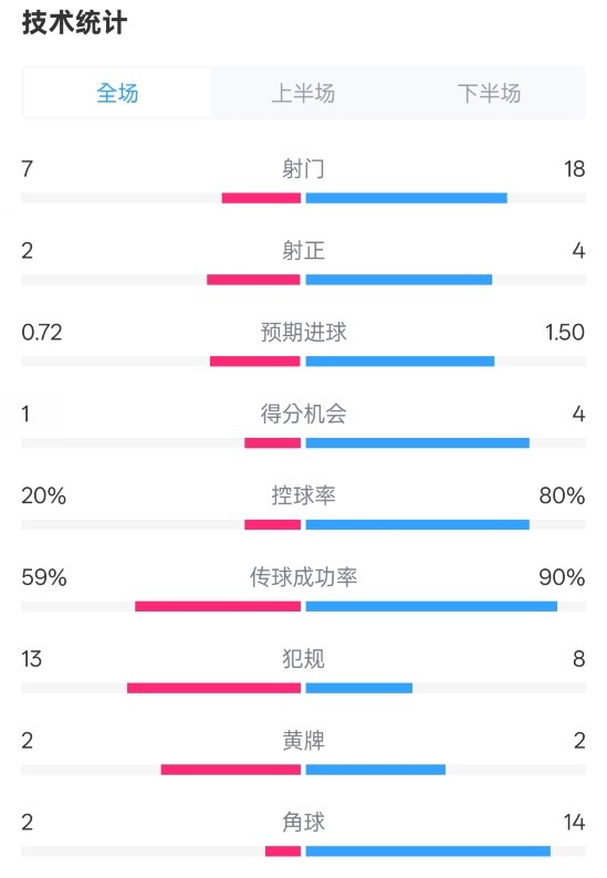  柏林聯(lián)合1-1拜仁數(shù)據(jù)：射門7-18，射正2-4，控球率20%-80%