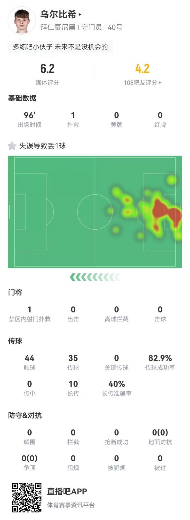  年輕的代價！烏爾比希本場1撲救+1失誤導致丟球，6.2分全隊最低