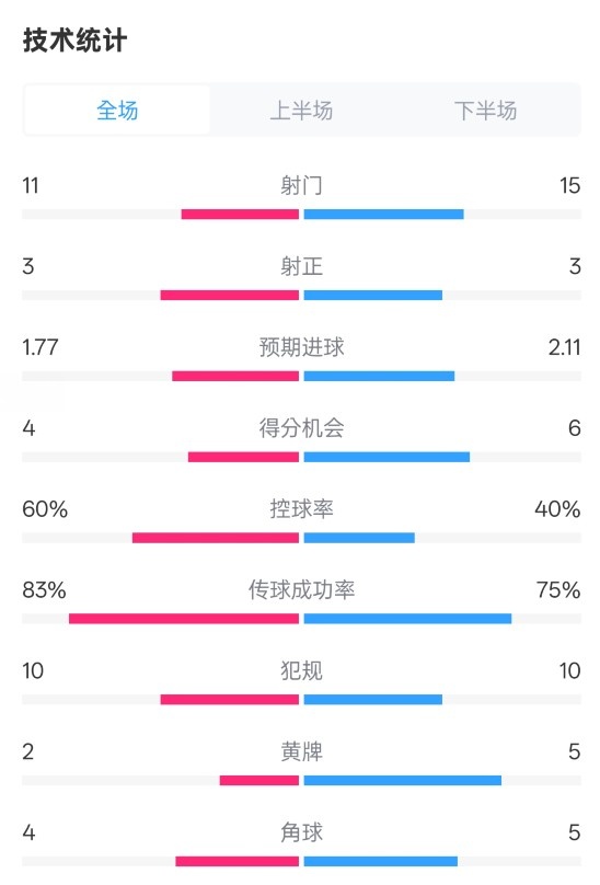  曼城2-2布萊頓數(shù)據(jù)：射門11-15，射正3-3，控球率60%-40%