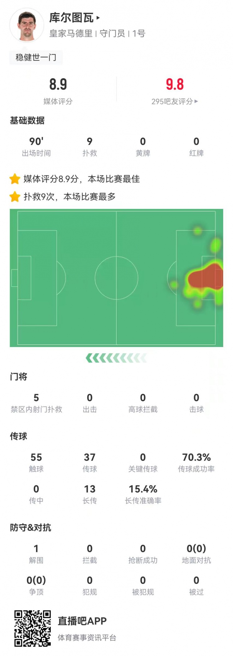  世一門！庫爾圖瓦本場9次撲救、預(yù)期撲出0.86球，獲評8.9分