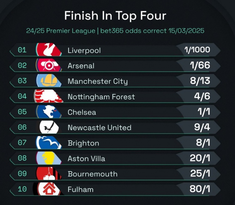  英超前四賠率：曼城8/13位列第3，森林、切爾西分列四五位
