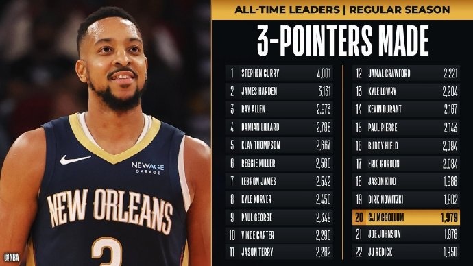  里程碑！麥科勒姆超越喬-約翰遜 升至NBA歷史三分榜第20位