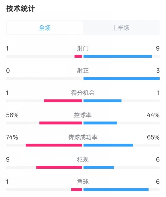  利物浦半場(chǎng)0-1紐卡數(shù)據(jù)：射門1-9，射正0-3，控球率56%-44%
