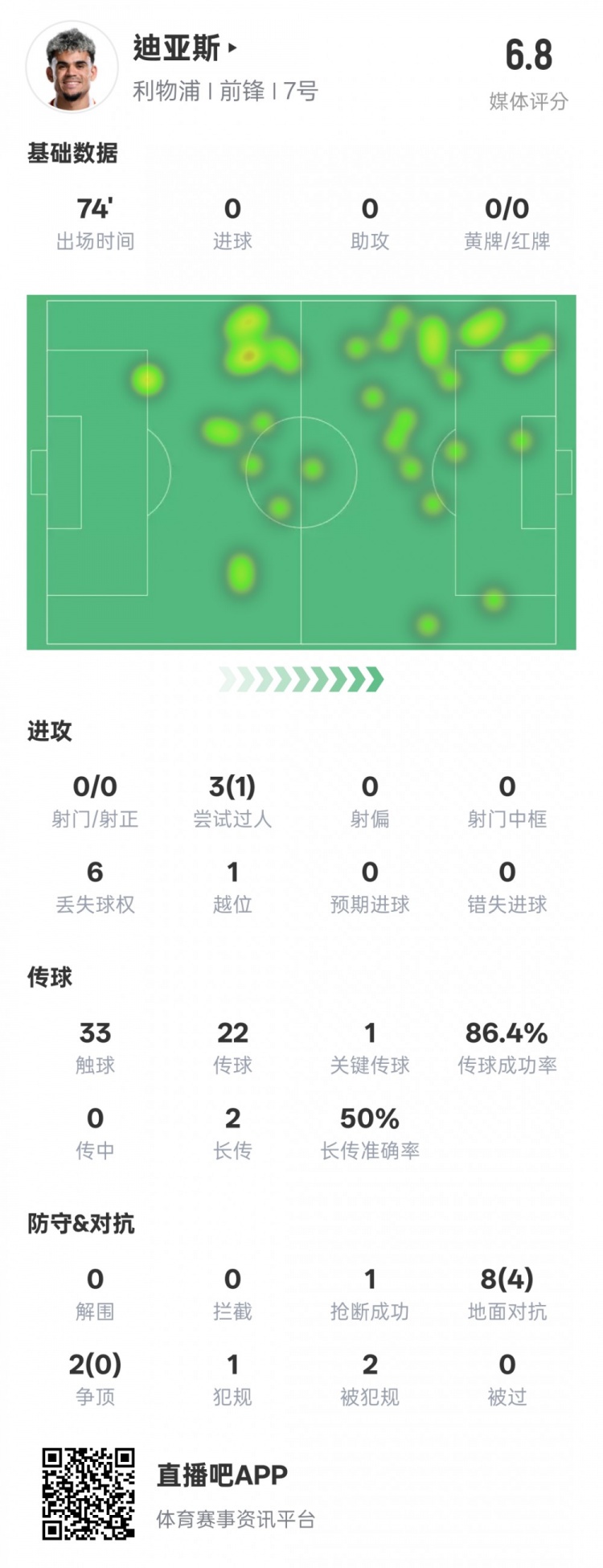 路易斯-迪亞斯本場(chǎng)數(shù)據(jù)：1關(guān)鍵傳球1搶斷1過人成功，評(píng)分6.8