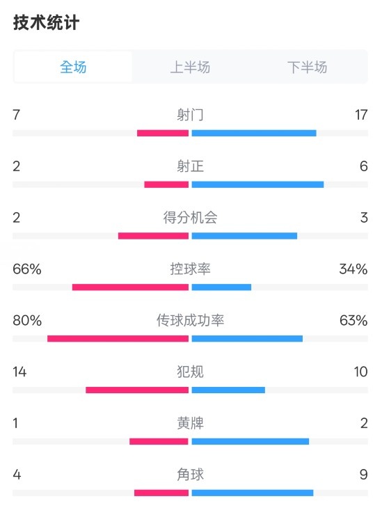  利物浦1-2紐卡全場數(shù)據(jù)：射門7-17，射正2-6，控球率66%-34%