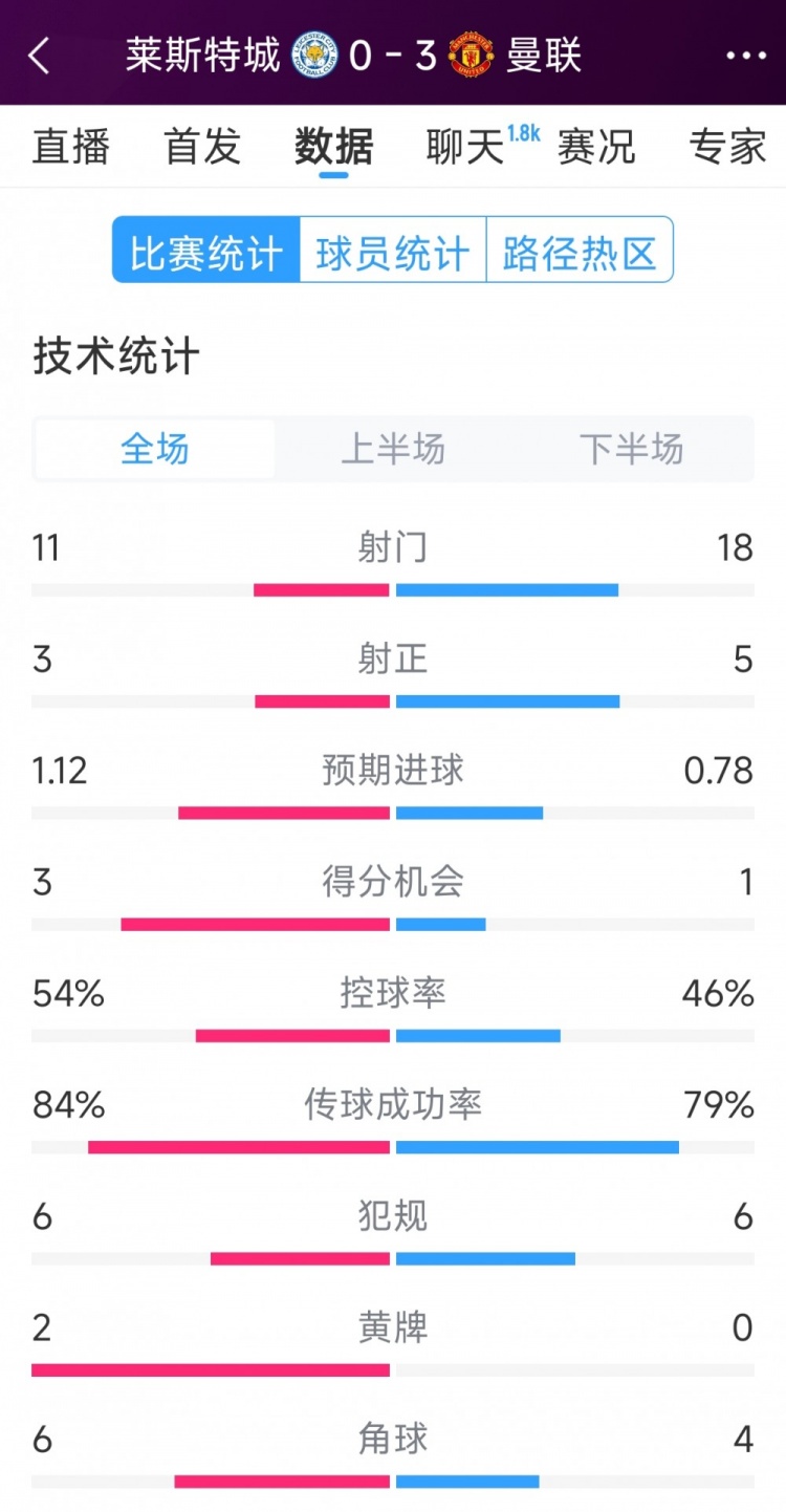  曼聯(lián)3-0萊斯特城全場數(shù)據(jù)：射門18-11，射正5-3，得分機(jī)會1-3