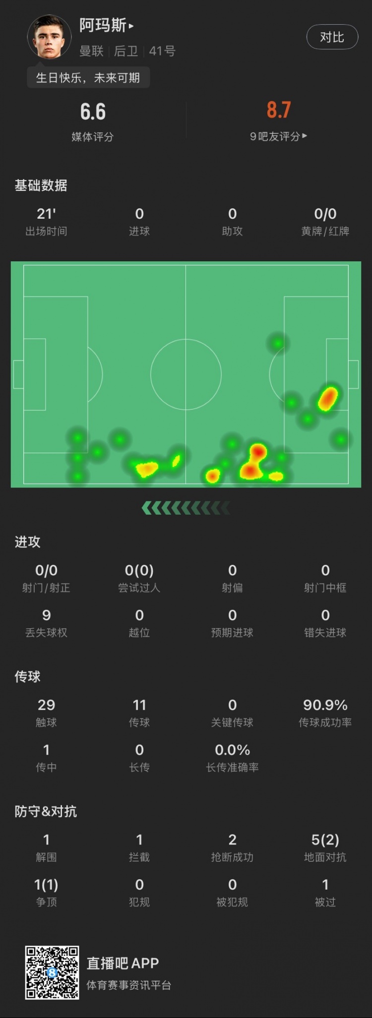  18歲生日迎首秀！阿瑪斯本場：1解圍1攔截2搶斷，6次對(duì)抗成功3次