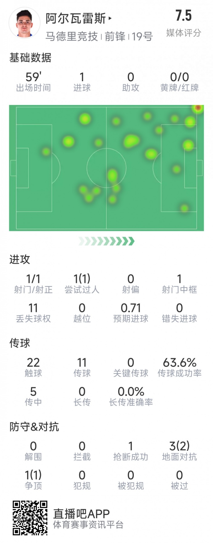  阿爾瓦雷斯本場數(shù)據(jù)：1次射門即破門，4次對(duì)抗3次成功，1次搶斷