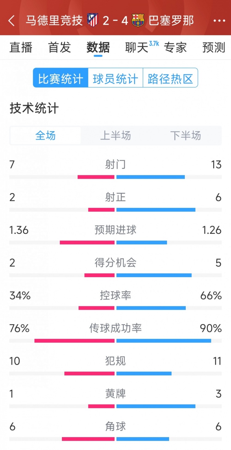  巴薩4-2馬競?cè)珗鰯?shù)據(jù)：射門13-7，射正6-2，得分機(jī)會5-2