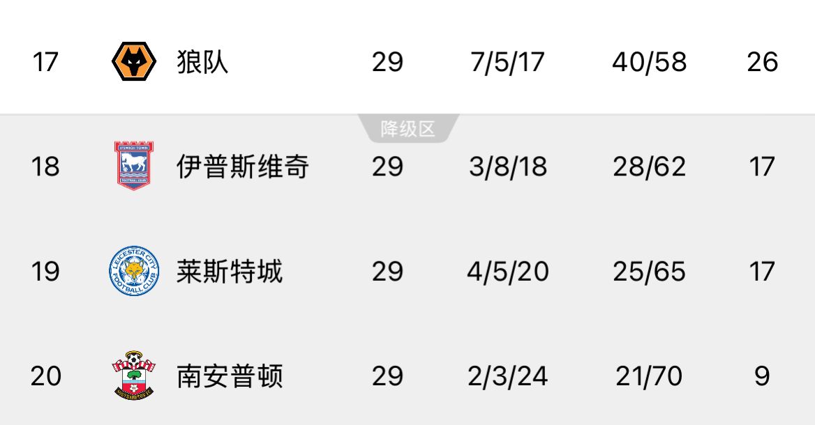  ??回天乏術(shù)！英超榜尾三隊又雙叒叕齊輸球，降級概率均超過99%