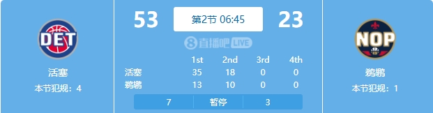  慘案預(yù)訂？活塞勢如破竹一節(jié)半領(lǐng)先30分 多次打停鵜鶘