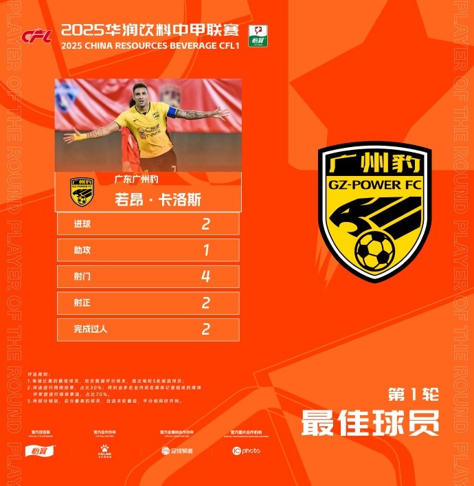  貢獻2球1助，廣州豹隊長若昂-卡洛斯當(dāng)選中甲首輪最佳球員