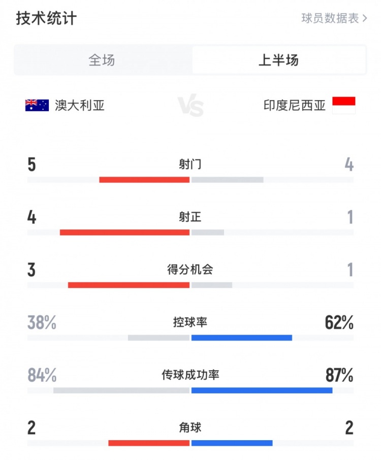  澳大利亞vs印尼半場(chǎng)數(shù)據(jù)：澳大利亞4射正進(jìn)3球，印尼控球率62%