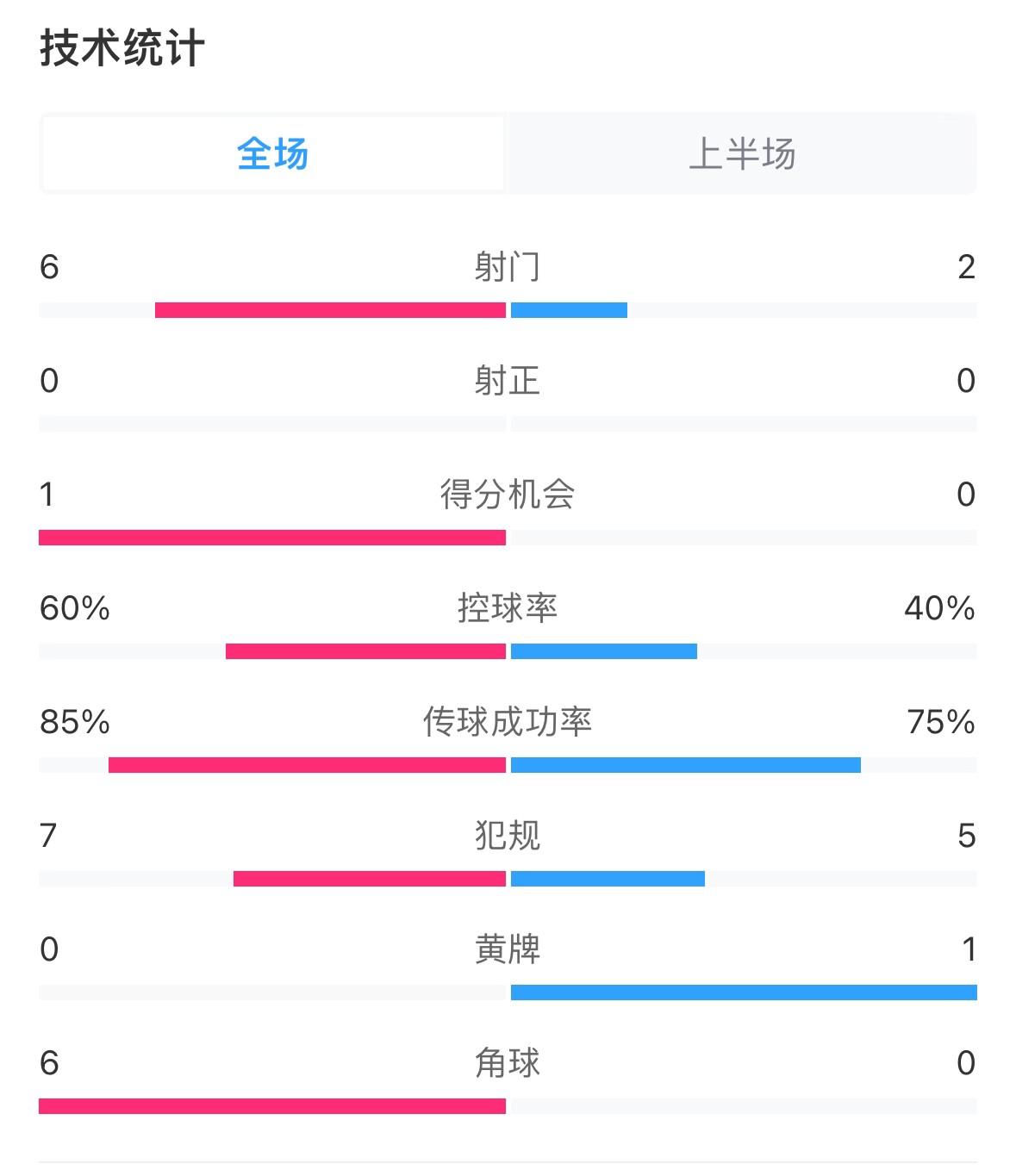  日本vs巴林半場(chǎng)數(shù)據(jù)：雙方零射正，遠(yuǎn)藤航破門被吹