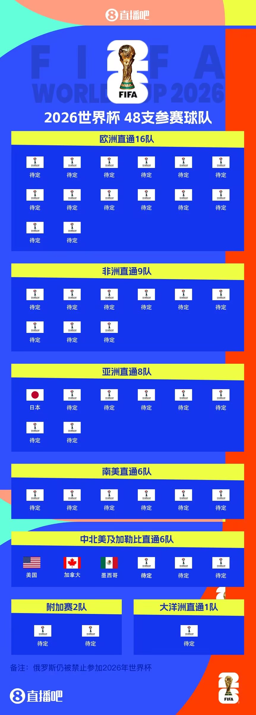  東道主外首隊(duì)！日本提前3輪晉級(jí)世界杯 連續(xù)8屆參賽+刷新最快紀(jì)錄