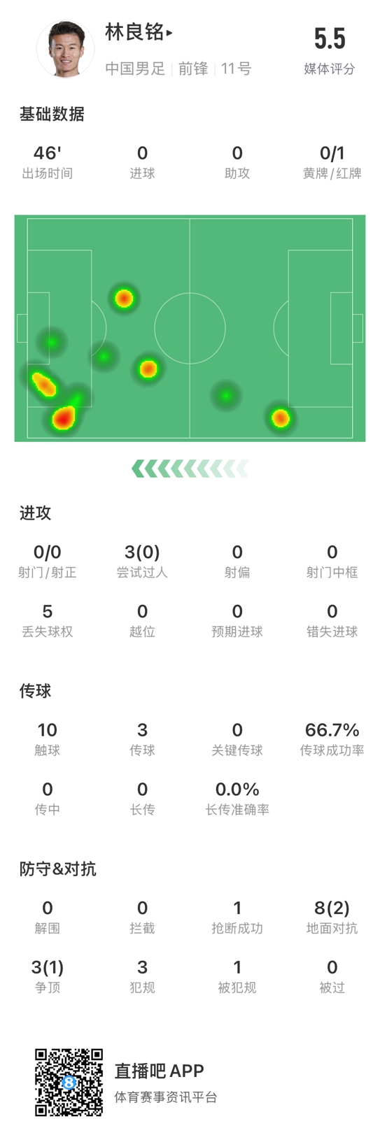  魯莽染紅！林良銘數(shù)據(jù)：3次過人0成功，3次傳球2次成功