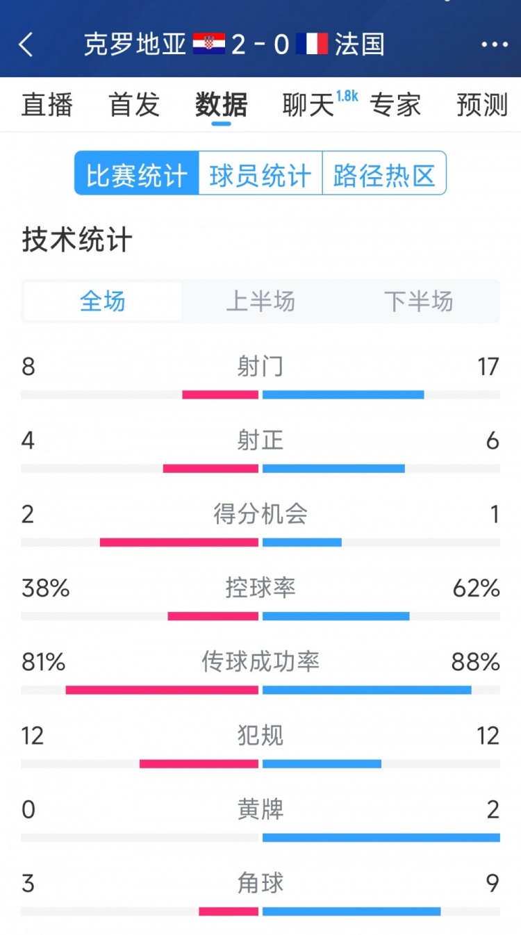  效率差距，法國0-2克羅地亞全場數(shù)據(jù)：射門17-8，射正6-4