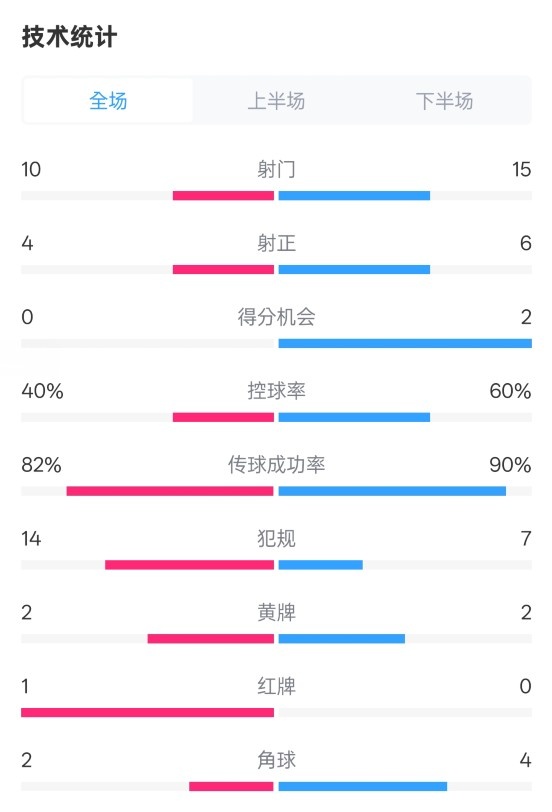  荷蘭2-2西班牙數(shù)據(jù)：射門10-15，射正4-6，控球40%-60%，紅牌1-0