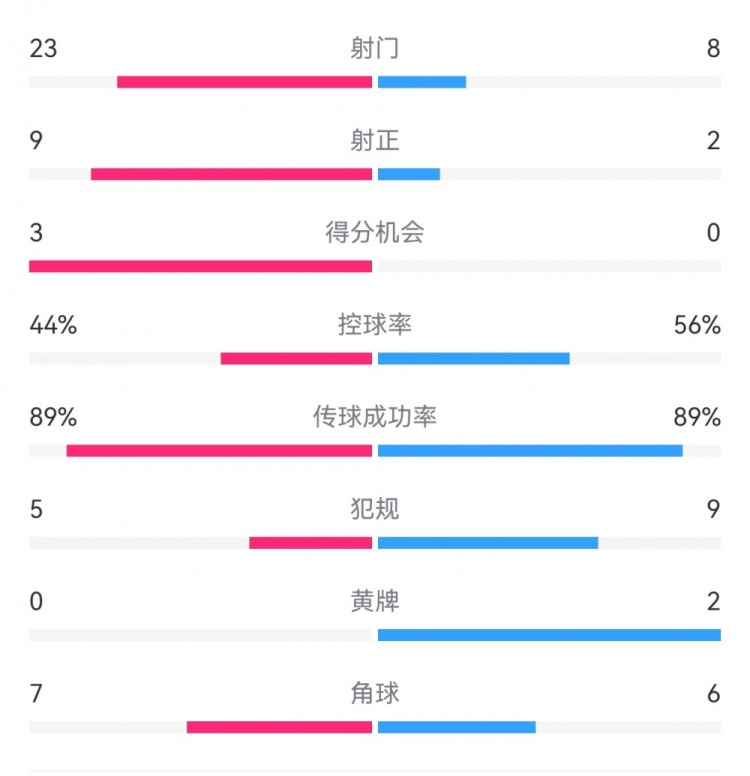  葡萄牙0-1丹麥數(shù)據(jù)：射門8-23，射正2-9，得分機會0-3