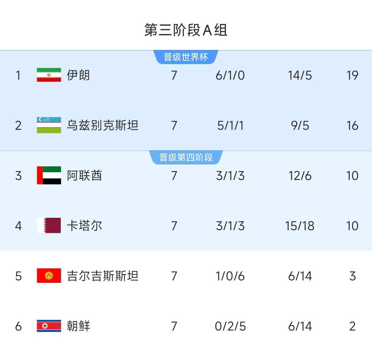  懸念最小的一組！亞洲A組6隊(duì)清晰明了：2隊(duì)直通 2隊(duì)附加 2隊(duì)出局