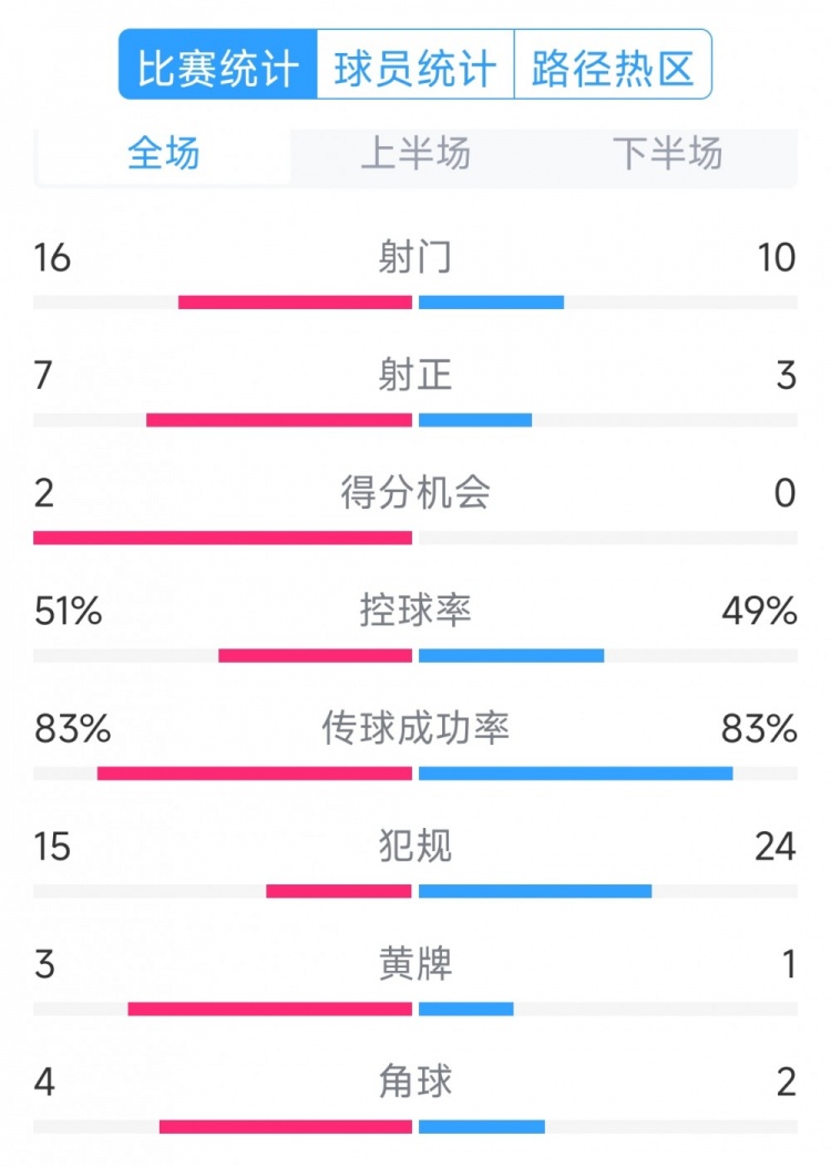  絕殺取勝！巴西2-1哥倫比亞全場數(shù)據(jù)：射門16-10，射正7-3