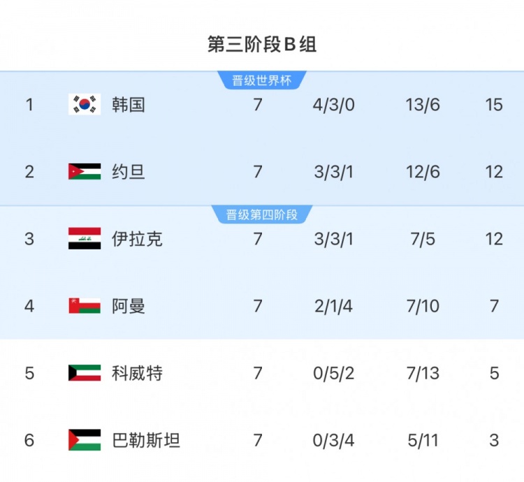  18強(qiáng)賽B組：韓國隊領(lǐng)先附加賽區(qū)縮小至3分，下輪對小組第二約旦隊