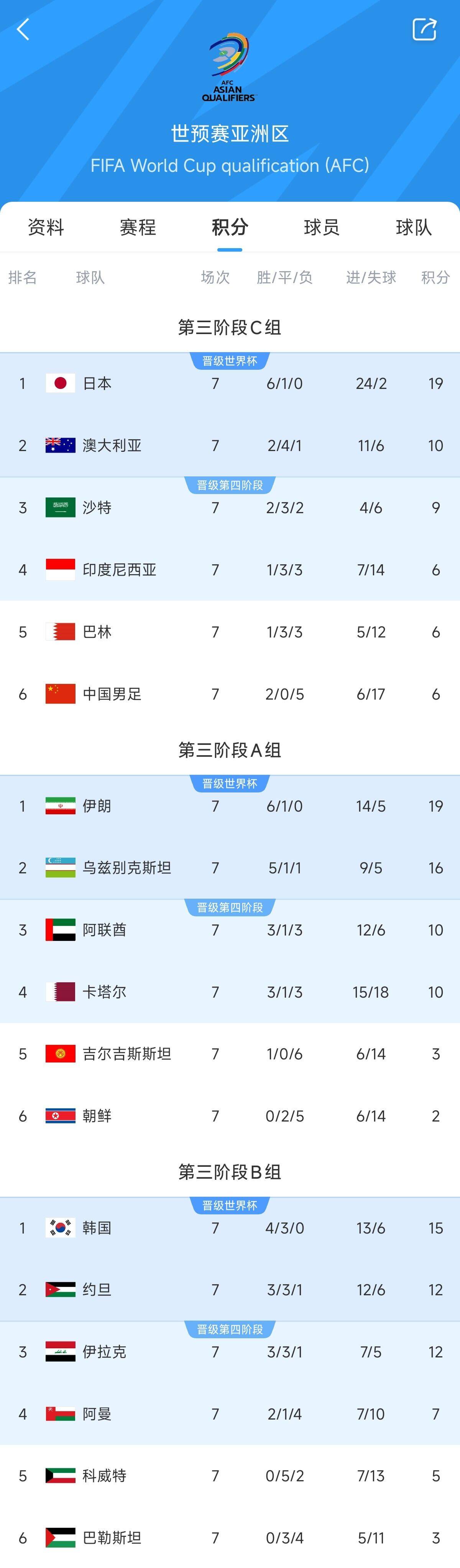  兩大巨無霸！日本&伊朗均6勝1平，前者已直通后者領(lǐng)先第三9分