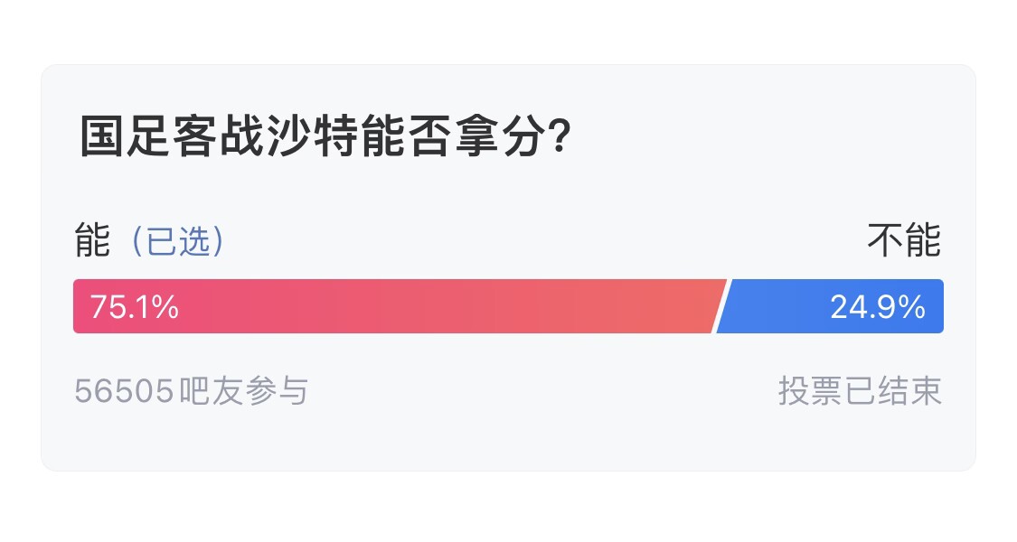  吧友們失望了！56505人參與，75.1%吧友認(rèn)為國足能拿分
