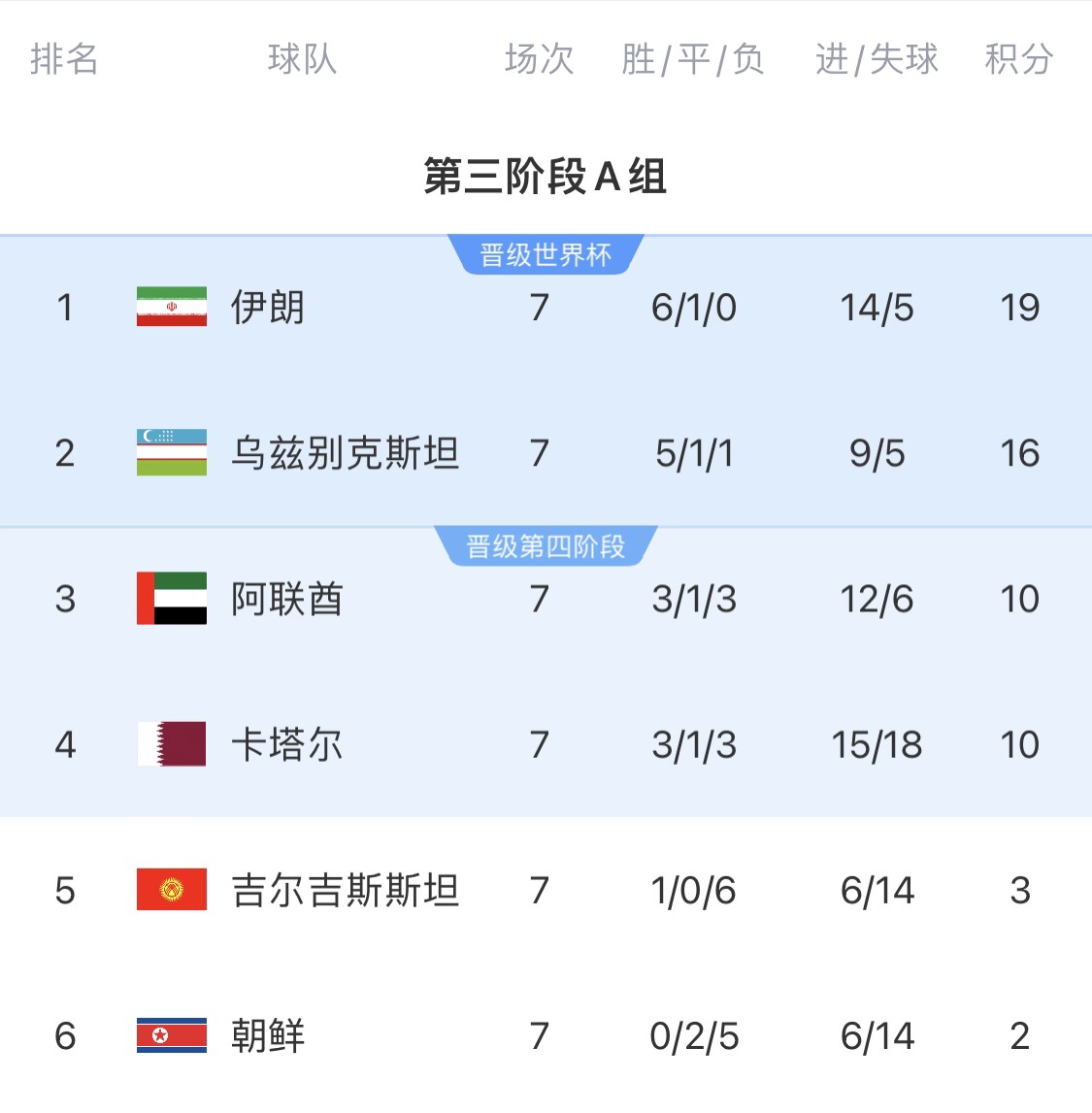  16分小組第二！烏茲別克斯坦有望首進世界杯，胡桑諾夫身價3500萬