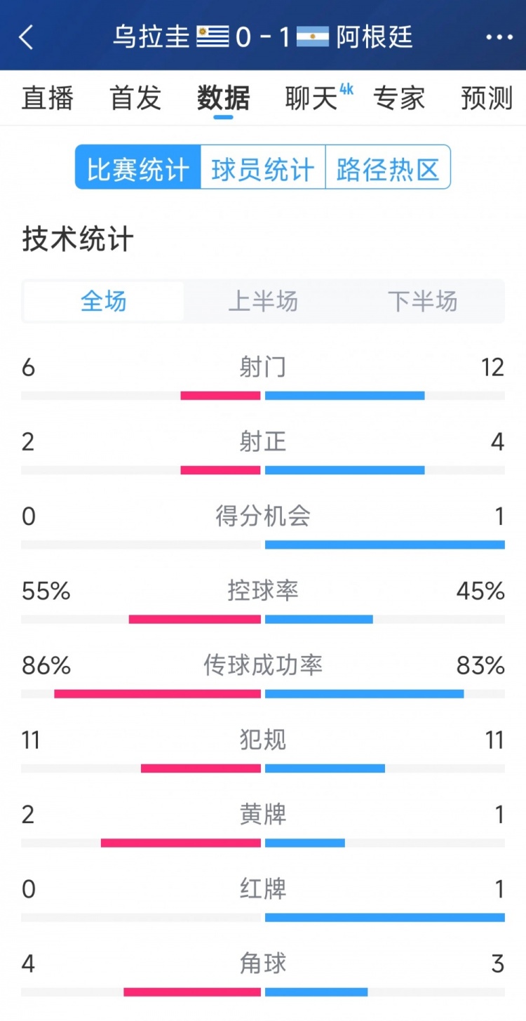  阿根廷1-0烏拉圭全場數據：射門12-6，射正4-2，得分機會1-0