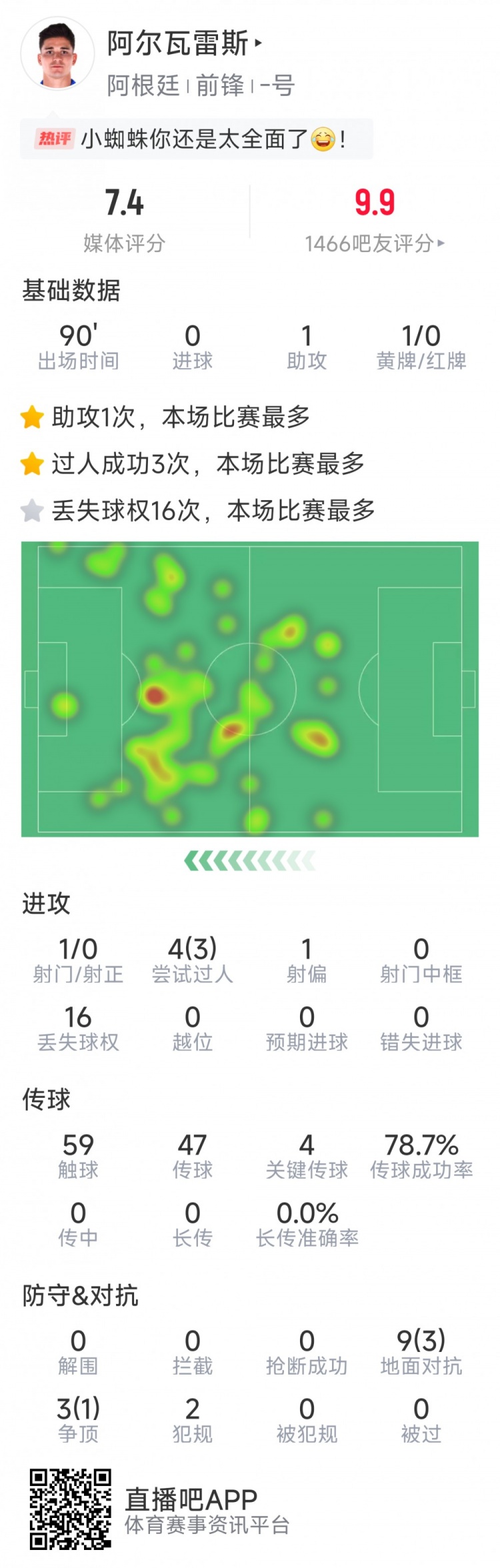  阿爾瓦雷斯本場數據：1次助攻，4次關鍵傳球，3次成功過人