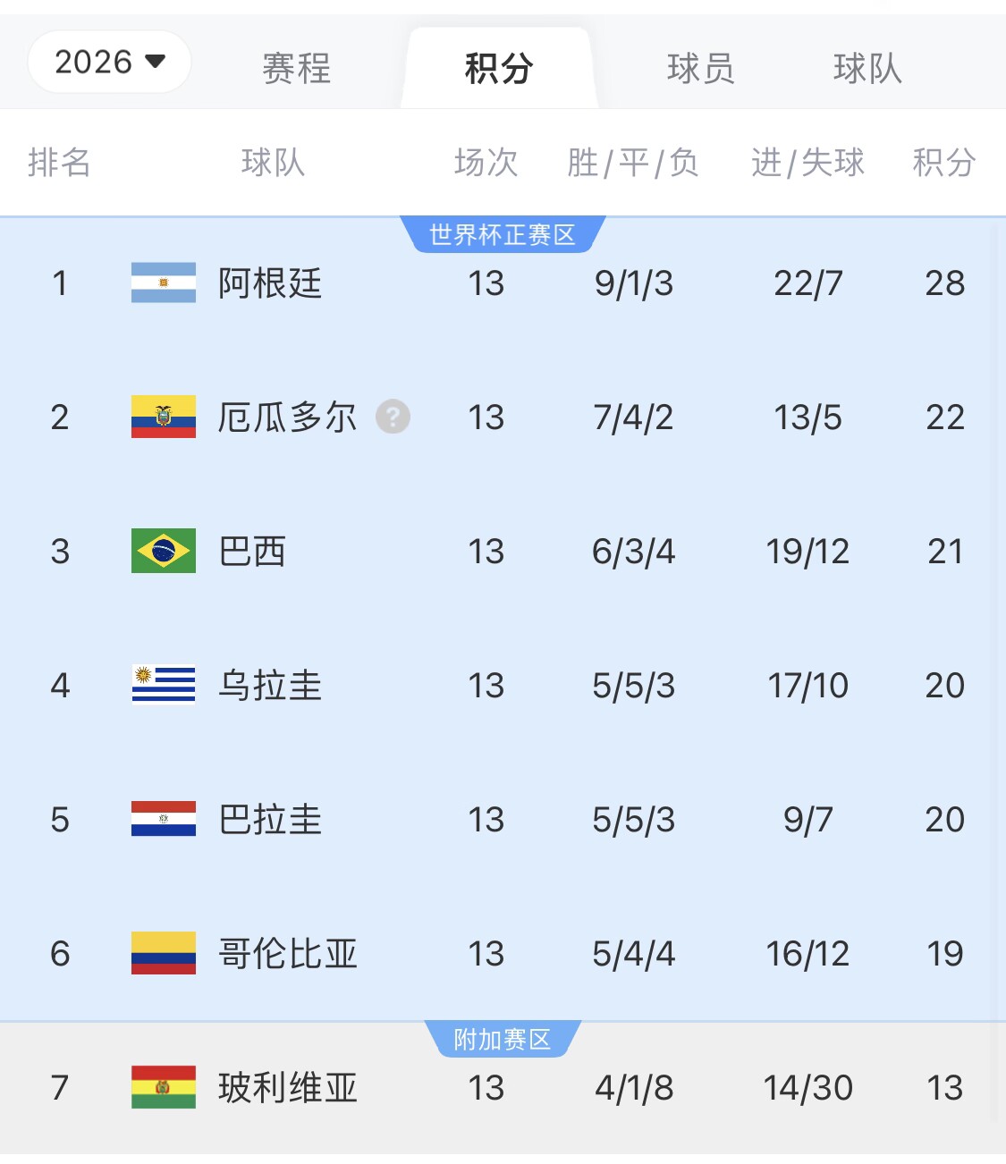  即將出線！阿根廷戰(zhàn)巴西，不敗直通美加墨世界杯，輸了也有機(jī)會(huì)