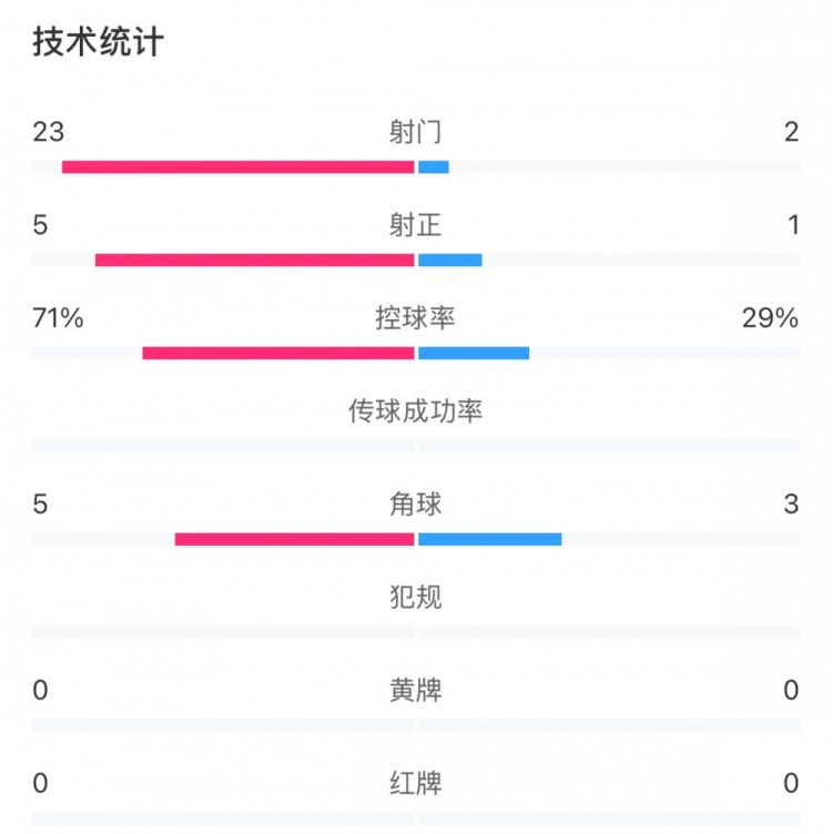  這就是足球！浦和女足射門23比2占壓倒性優(yōu)勢，武漢女足點(diǎn)球晉級