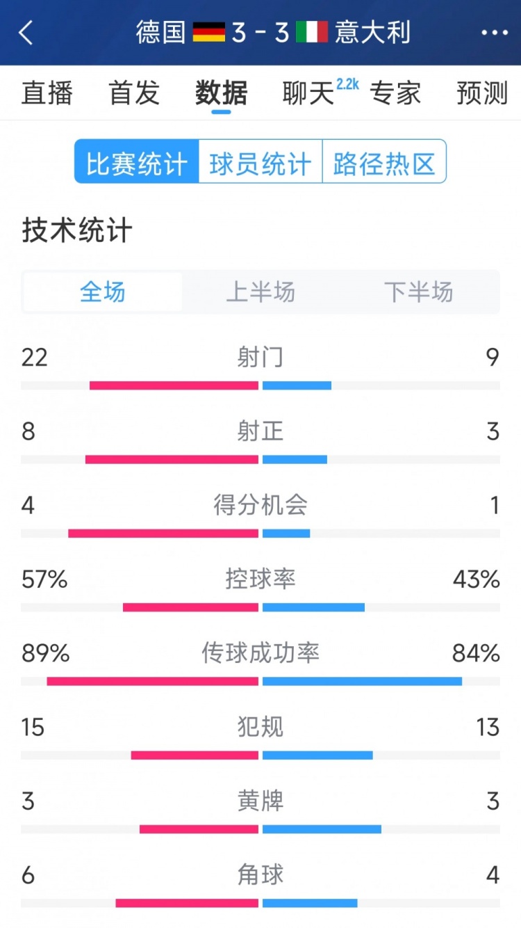  進球大戰(zhàn)！德國3-3意大利全場數據：射門22-9，射正8-3