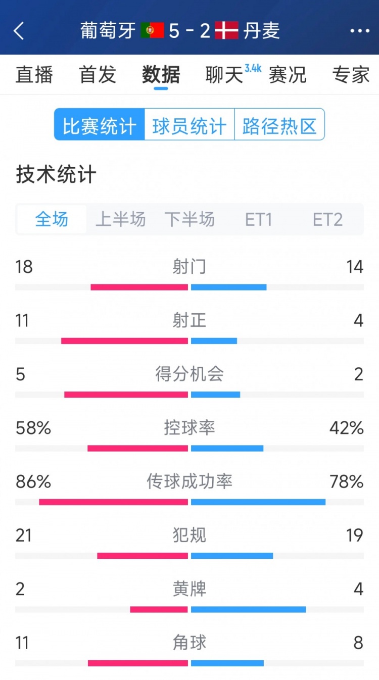  葡萄牙5-2丹麥120分鐘數(shù)據(jù)：射門18-14，射正11-4