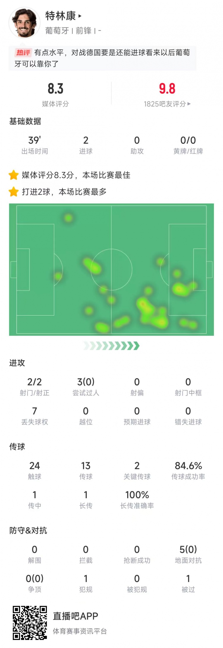  特林康本場數(shù)據(jù)：39分鐘2次射門打進2球，獲評8.3分全場最高