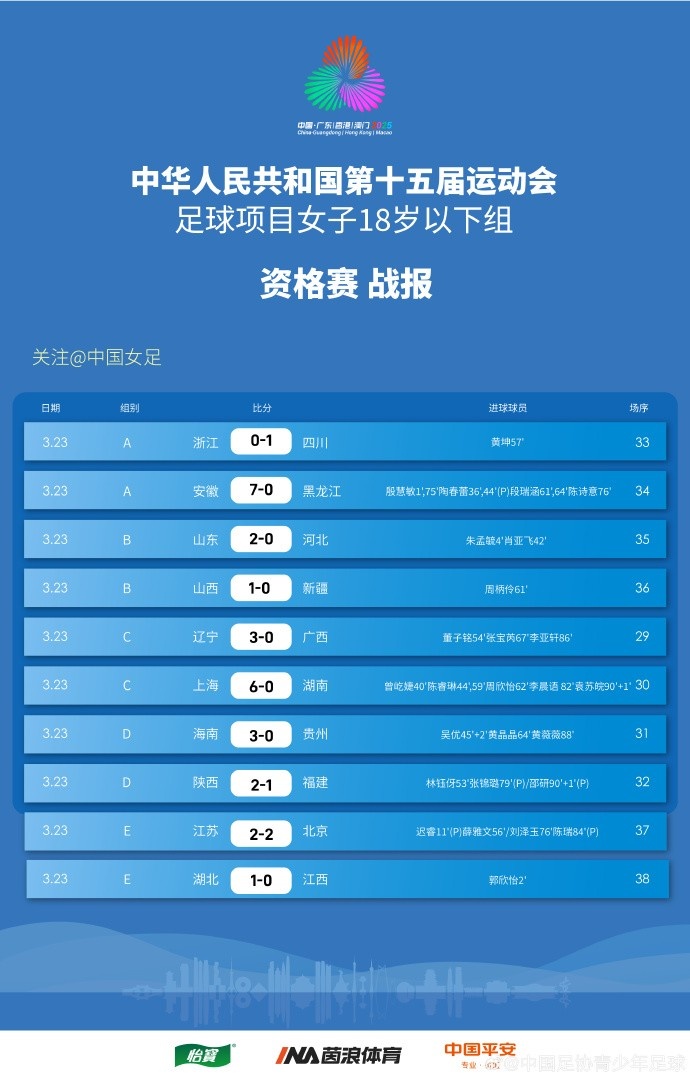  全運(yùn)會(huì)女足U18資格賽（CD組）第5輪、（ABE組）第3輪賽果+積分榜