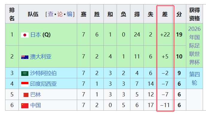  天坑！國足凈勝球-11，18強中最差，同分爭四情況下恐成大隱患