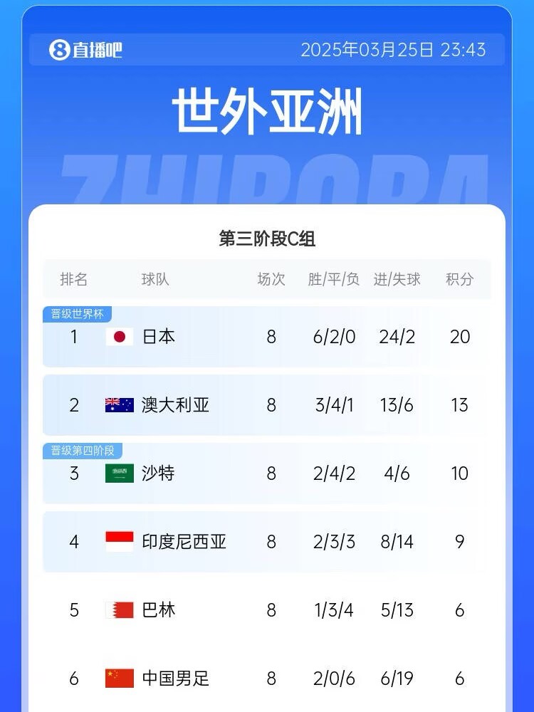  很難了！國足最新出線概率：晉級下一輪14.5%，出局85.5%