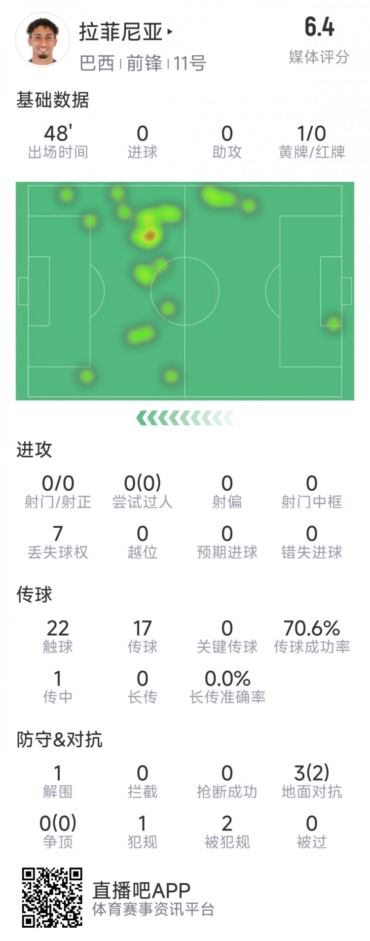  拉菲尼亞半場數(shù)據(jù)：射門&過人數(shù)據(jù)掛零，3對(duì)抗2成功，吃到黃牌