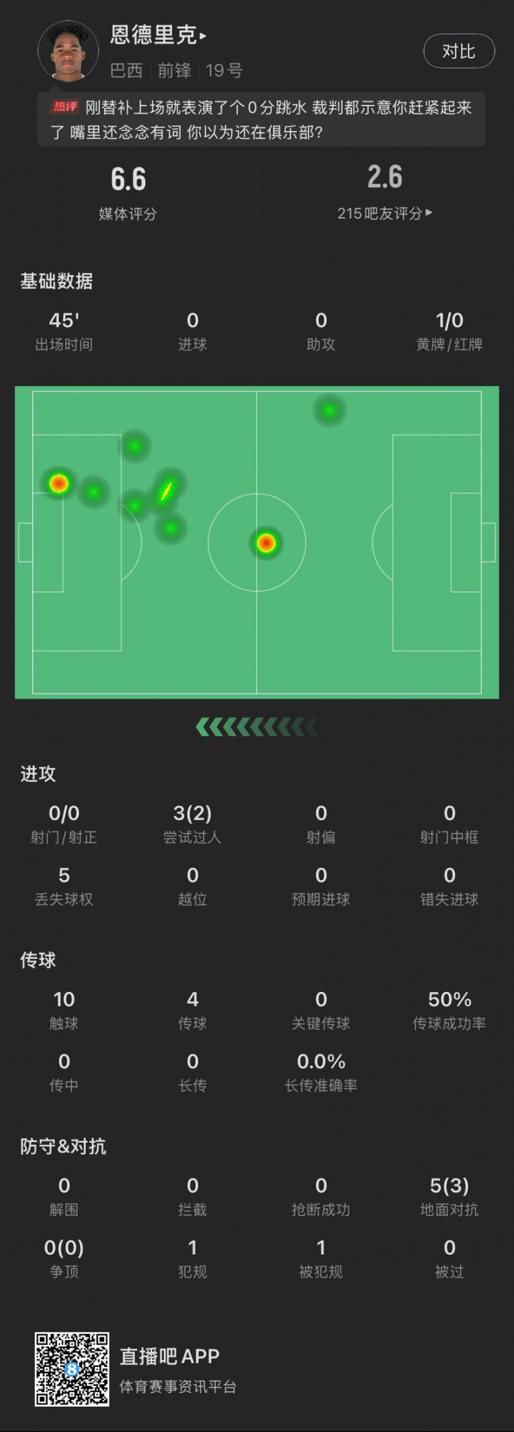  恩德里克替補數(shù)據(jù)：假摔染黃，僅觸球10次&0射門，2次成功過人
